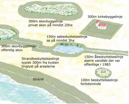 Illustration af bygge- og beskyttelseslinjer